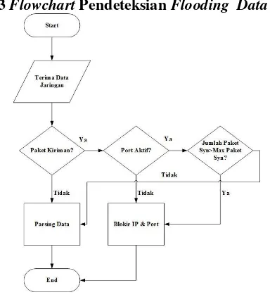 Gambar 2. Flowchart Sistem Secara Umum 