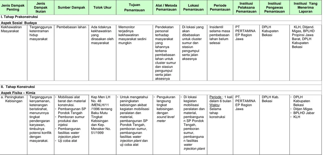 Tabel 2.1   Matrik Rencana Pemantauan Lingkungan (RPL)  Pengembangan Lapangan Pondok Tengah 