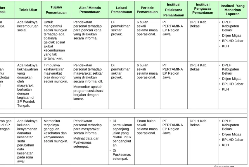 Tabel 2.1  (lanjutan)  Matrik Rencana Pemantauan Lingkungan (RPL)  Pengembangan Lapangan Pondok Tengah 