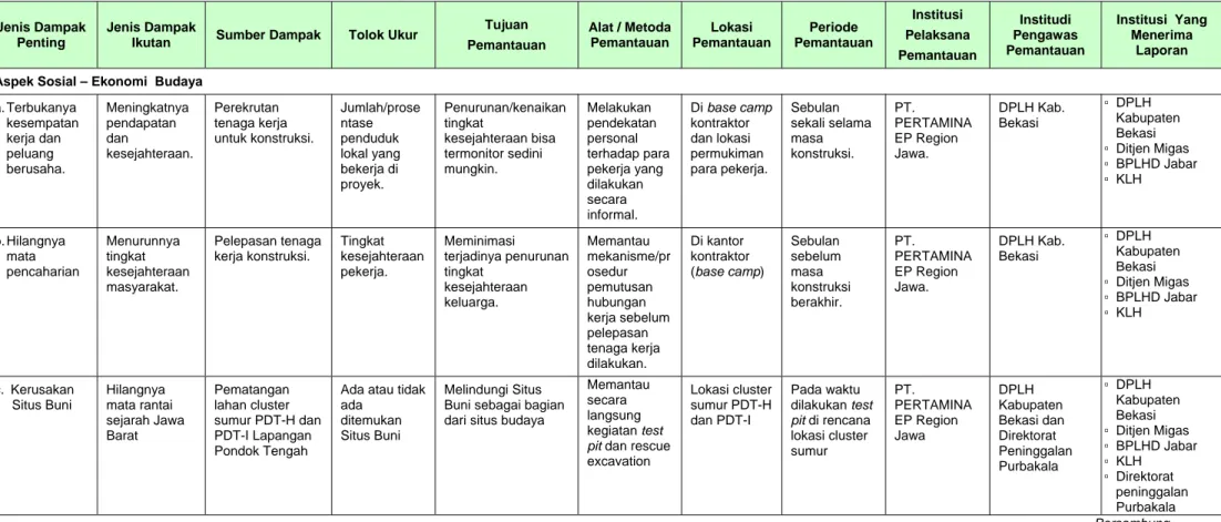 Tabel 2.1   (lanjutan) Matrik Rencana Pemantauan Lingkungan (RPL)  Pengembangan Lapangan Pondok Tengah 