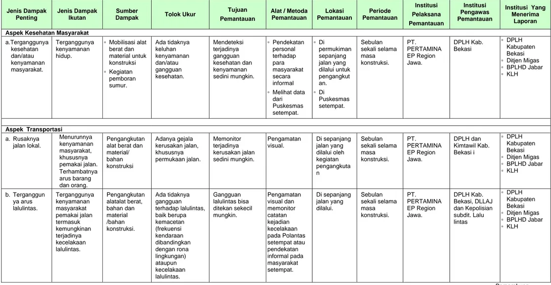 Tabel 2.1   (lanjutan) Matrik Rencana Pemantauan Lingkungan (RPL)  Pengembangan Lapangan Pondok Tengah 