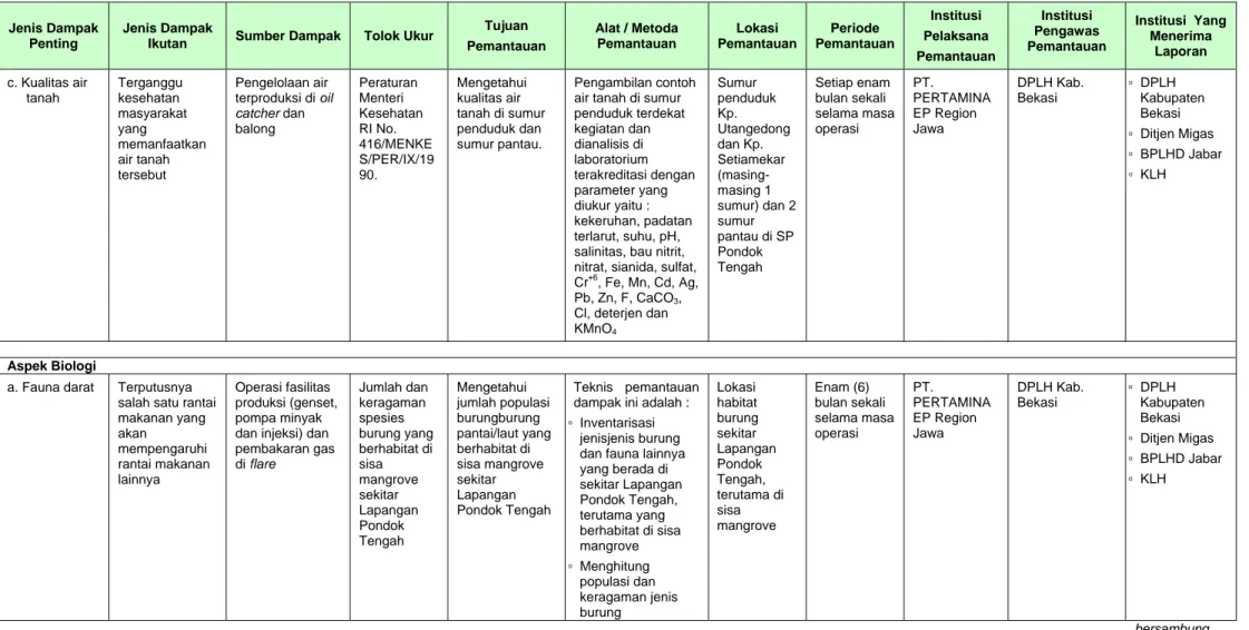 Tabel 2.1  (lanjutan)  Matrik Rencana Pemantauan Lingkungan (RPL)  Pengembangan Lapangan Pondok Tengah 