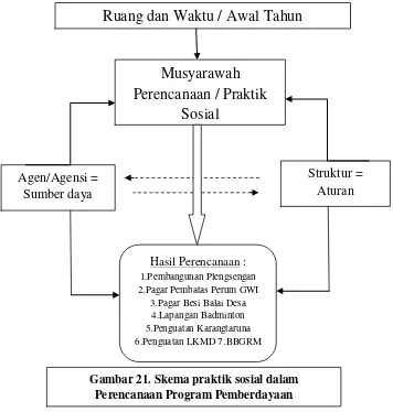 Gambar 21. Skema praktik sosial dalam 