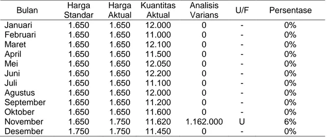Tabel 2 Perhitungan Analisis Varians Harga Bahan Baku Semen Tahun 2014 Bulan Harga Standar HargaAktual KuantitasAktual Analisis