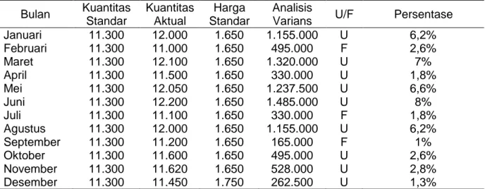 Tabel 4 Perhitungan Analisis Varians Efisiensi Bahan Baku Semen Tahun 2014 Bulan Kuantitas Standar KuantitasAktual Harga Standar Analisis