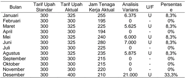 Tabel 5 Perhitungan Analisis Varians Tarif Tenaga Kerja Tahun 2014 Bulan Tarif Upah