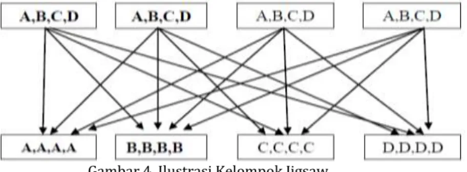 Gambar 4. Ilustrasi Kelompok Jigsaw 