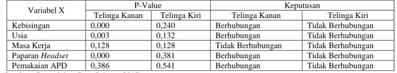 Tabel 3.1 Hasil Uji Chi- Square 