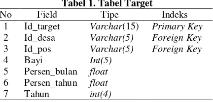 Tabel 1. Tabel Target 