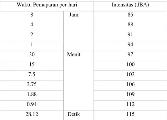 Tabel  2.1.Nilai  Ambang  Kebisingan  menurut  Kep  Menaker  no. KEP- 51/MEN/1999