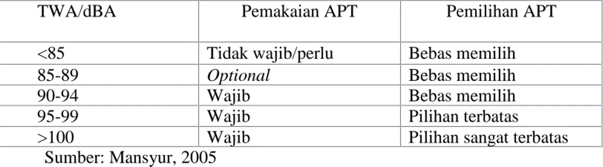 Tabel 2.3. Pedoman pemakaian APT