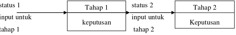 Gambar 2.1.2 hubungan status input dengan tahap 