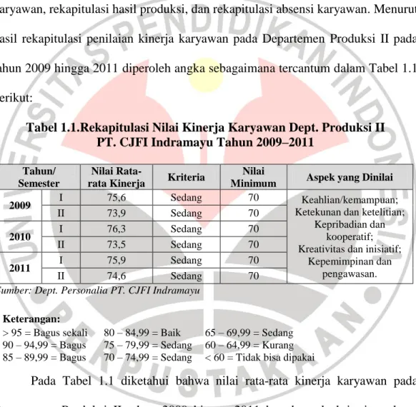 Tabel 1.1.Rekapitulasi Nilai Kinerja Karyawan Dept. Produksi II  PT. CJFI Indramayu Tahun 2009–2011 