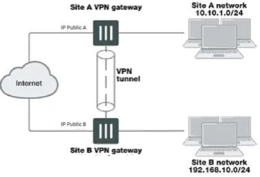 Gambar 1.  Ilustrasi pembentukan VPN tunnel 