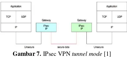 Gambar 7. IPsec VPN tunnel mode [1] 