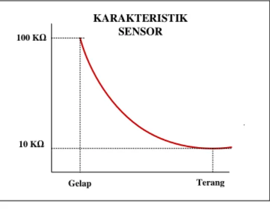 Gambar 4 Karakteristik Sensor R 