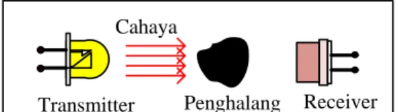 Gambar 6 Antara transmitter dengan receifer terdapat penghalang 
