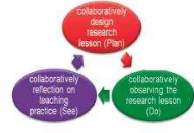 Gambar 1. Desain pelaksanaan lesson study (Inprasitha & Changsri, 2014) 