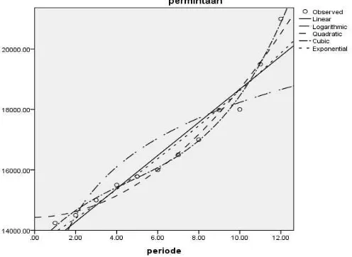 Tabel 3.2.4 Scatter plot untuk menguji kelinieran 