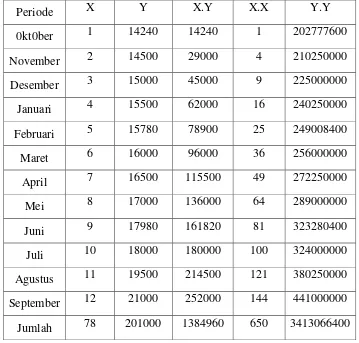 Table 3.2.7 Perhitungan data permintaan Oktober 2015- September 2016 