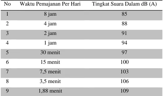 Tabel 2.1 Nilai Ambang Batas Kebisingan 