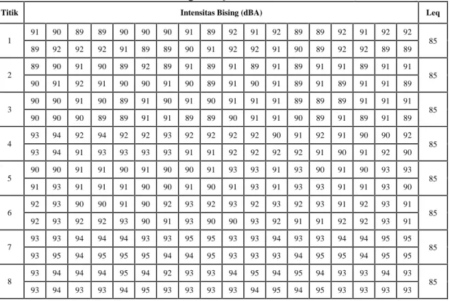 Tabel 4.7 Hasil Intensitas Kebisingan Shift Malam L7 Pukul 06.00 (05.00-08.00)