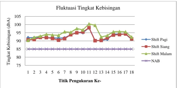 Gambar 4.9 Fluktuasi Tingkat Kebisingan Titik Pengukuran Pada Shift Berbeda Stasiun Sterilizer (perebusan).