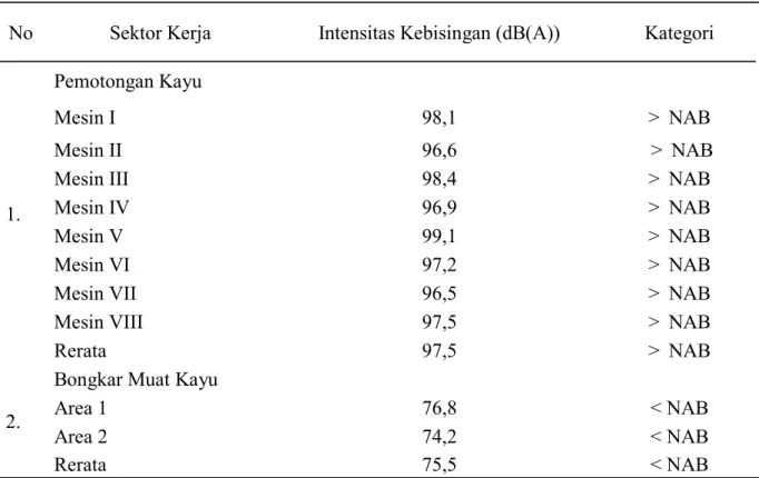 Tabel 2. Hasil Pengukuran Intensitas Kebisingan  