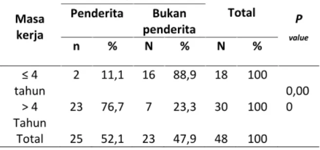 Tabel 9. Hubungan  Penggunaan  APD  Dengan Kejadian  ISPA  Pada  Pekerja  Penggilingan  Padi  Di Desa  Wononggere  Kecamatan  Polinggona Kabupaten Kolaka Tahun 2016.