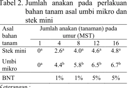 Tabel 2. Jumlah anakan pada perlakuan 