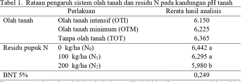Tabel 1.  Rataan pengaruh sistem olah tanah dan residu N pada kandungan pH tanah 
