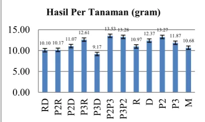 Gambar 2 Rerata Hasil Per Tanaman (Gram) 
