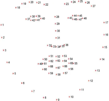 Gambar 2 . Memvisualisasikan 68 koordinat  landmark wajah dari dataset IBUG 300-W ( resolusi lebih tinggi ) 