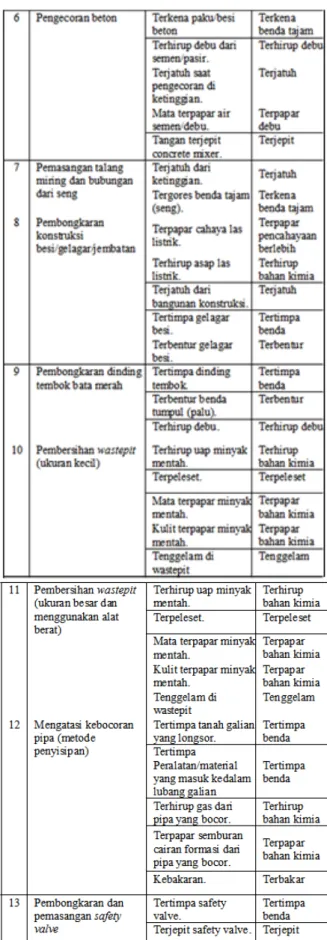 Tabel  2.  Identifikasi  Potensi  Bahaya  Kegiatan  di  SPU-A Mundu 