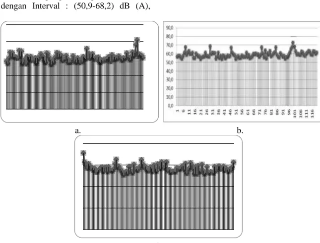 Gambar  1b  pengukuran  pada  hari  kedua  dengan  Interval  :  (50,9-68,2)  dB  (A), 