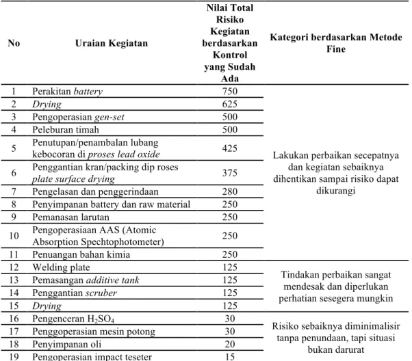 Tabel 1 Pemeringkatan Kegiatan di PT. YBTI berdasarkan Penilaian Risiko Bahaya Metode Fine  No  Uraian Kegiatan  Nilai Total Risiko Kegiatan  berdasarkan  Kontrol  yang Sudah  Ada 