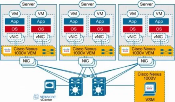 Gambar 2. Virtual Switch Terdistribusi pada VMware® vSphere™ dan Cisco® Nexus® 1000 