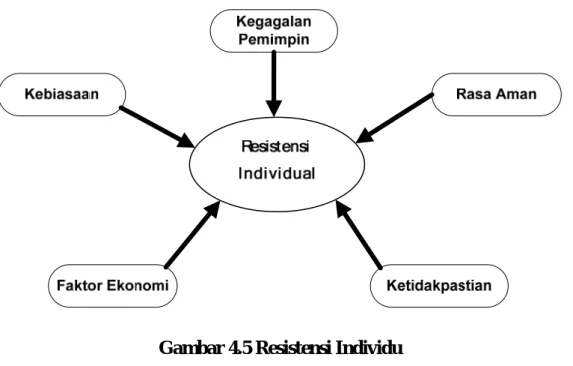 Gambar 4.5 Resistensi Individu 
