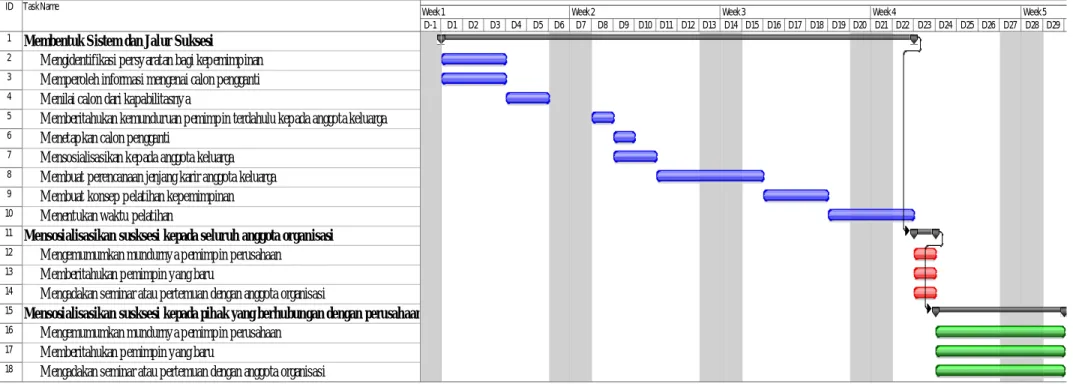 Gambar 4.2 Gantt Chart Proses Suksesi 