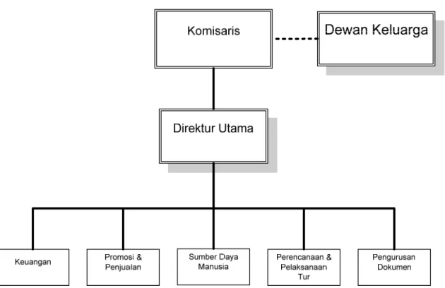 Gambar 4.4 Struktur Organisasi Setelah Suksesi 