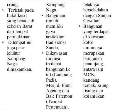 Tabel 2. Kriteria Pelestarian 