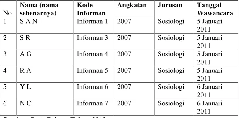 Tabel 1. Profil Informan Terhadap Budaya Membaca
