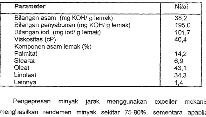 Tabel I. Analisis kimia minyak jarak pagar 