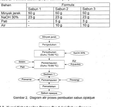 Tabel 2. Formula sabun opaque dari minyak jarak 