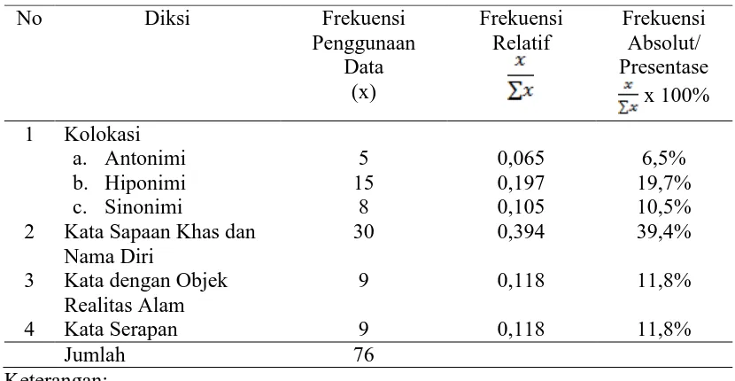 Tabel 1 Distribusi Frekuensi dan Presentase Penggunaan Diksi dalam Kumpulan Cerpen Milana; Perempuan yang Menunggu Senja Karya Bernard Batubara  