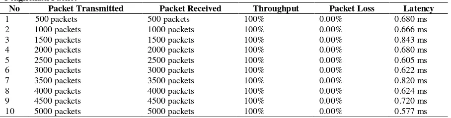 Tabel 7. Pengiriman Packet 