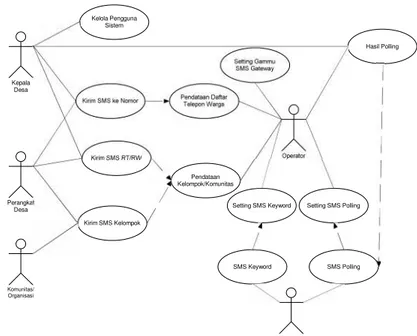 Gambar 1. Use case diagram Sistem Layanan Informasi Desa (SiLISA)
