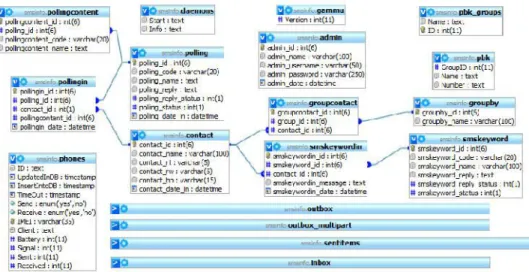 Gambar 2. Relasi tabel basis data Sistem Layanan Informasi Desa (SiLISA) 3. HASIL DAN PEMBAHASAN