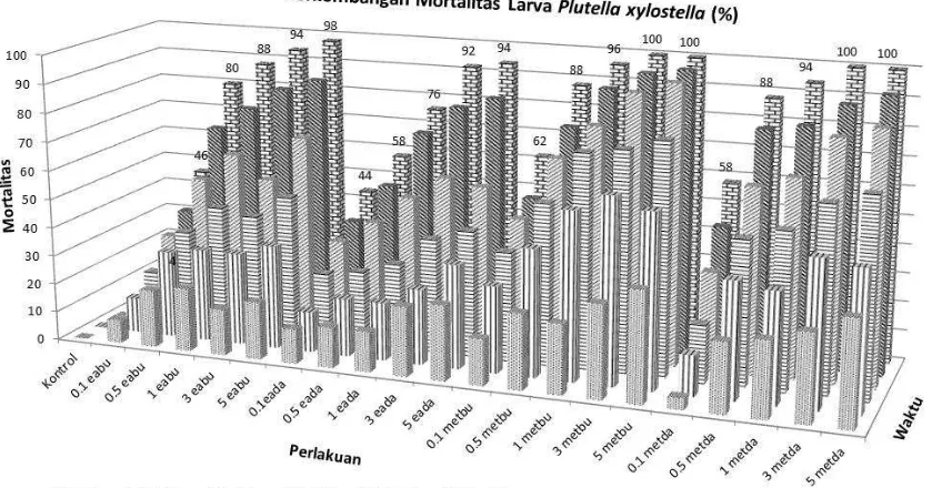 Gambar 1. Perkembangan Mortalitas Larva  Plutellaxylostella selama 144 jam dengan perlakuan ekstrak etil asetat bunga (eabu), etil asetat daun (eada), methanol bunga (metbu), dan ekstrak metaanol daun (metda)  
