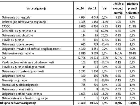 Tabela 2. Ukupna bruto premija neživotnog osiguranja u Srbiji za period   2013-2014. godine 